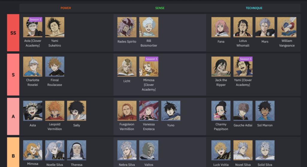 Guide ] Black Clover M Character Tier List - GamerBraves