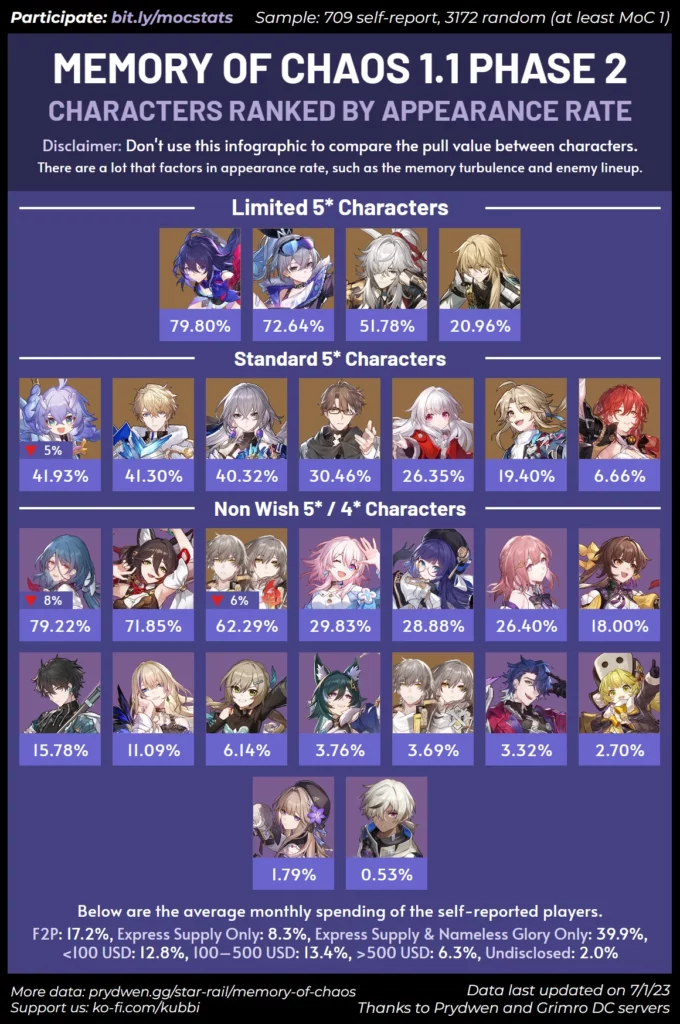 Honkai Star Rail tier list for all characters in November 2023 (Pre