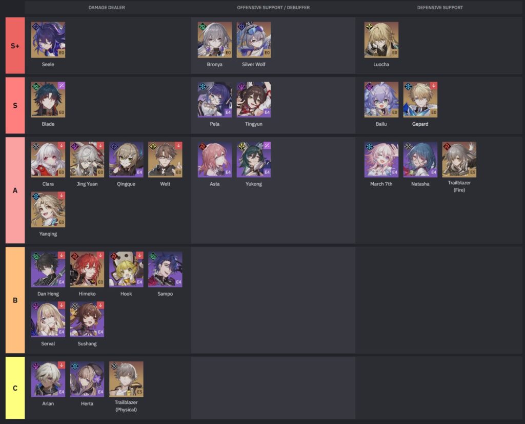 DPS character tier list for Honkai Star Rail 1.5