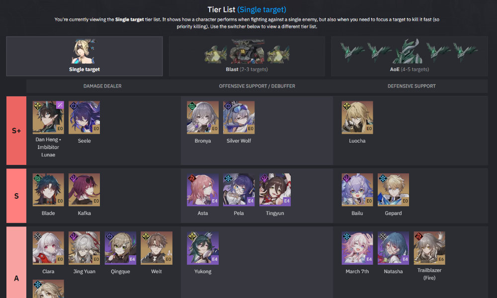 Honkai : Star Rail tier list Honkai: Star Rail